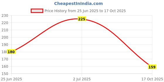 amazon.in NIKAVI N726 Head Light Mask Visor Glass Compatible for Yamaha Fz-S New Model (Type-2) nikavi Price History Graph from 25 Jun 2025 to 17 Oct 2025