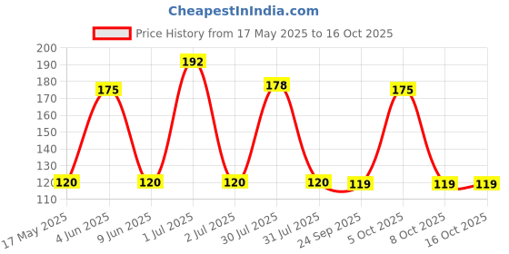 amazon.in NIKAVI NAFF016A Motorcycle Air Filter Compatible For Hero Ignitor/Shine New/Stunner New + NKVKC Price History Graph from 17 May 2025 to 16 Oct 2025