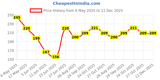 amazon.in NIKAVI NAFF035A Motorcycle Air Filter Compatible For Honda Grazia BS6 Price History Graph from 6 May 2025 to 11 Dec 2025