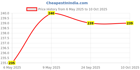 amazon.in NIKAVI NAFF082 Motorcycle Air Filter Compatible for Piaggio Vespa Price History Graph from 6 May 2025 to 10 Oct 2025