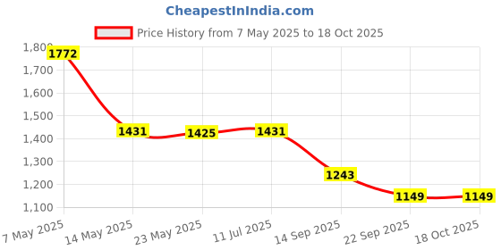 amazon.in NIKAVI NICA13 Inner Clutch Assembley Compatible for Bajaj Pulsar Ug4-150 / Avenger Street 150 Price History Graph from 7 May 2025 to 18 Oct 2025