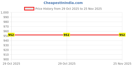 amazon.in NIKAVI NICA49 Inner Clutch Assembley Compatible for Honda Shine - Sp Model Price History Graph from 29 Oct 2025 to 25 Nov 2025