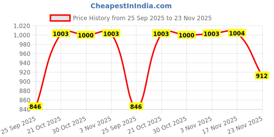 amazon.in NIKAVI NO2H LED Headlights AC/DC Bulbs for Motorcycle - Low and High Beam Bulbs,(White) (NKVMHB001) Price History Graph from 25 Sep 2025 to 23 Nov 2025