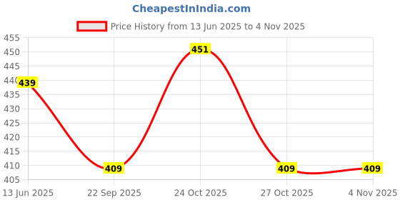 amazon.in NIKAVI Nylon Steering Wheel Cover (Medium O-Type)(Beige) nikavi Price History Graph from 13 Jun 2025 to 4 Nov 2025