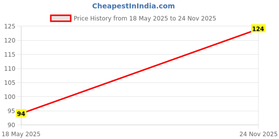 amazon.in NIKAVI OS03 + 03 Fork Oil Seal - DC 30 * 40.5 * 10.5 Compatible for Yamaha Ray/XL Super + NKVKC Price History Graph from 18 May 2025 to 24 Nov 2025