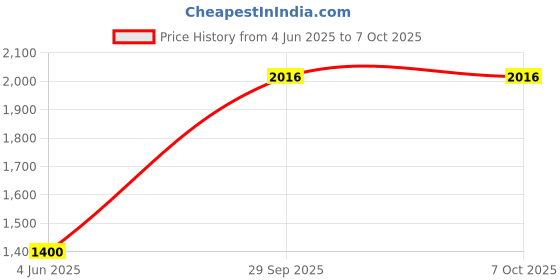 amazon.in NIKAVI OW11 One Way Clutch Assembly with Gear Set Compatible for Mahindra Rodeo/Duro Price History Graph from 4 Jun 2025 to 7 Oct 2025