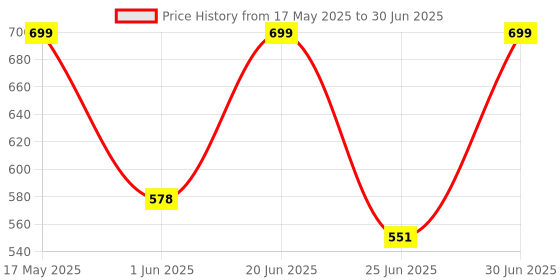 amazon.in NIKAVI OW14 One Way Clutch Assembly Compatible for Bajaj Pulsar 200cc / 220 cc Price History Graph from 17 May 2025 to 30 Jun 2025