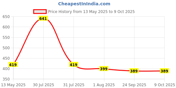 amazon.in NIKAVI OW17 One Way Clutch Bearings Compatible for Royal Enfield Old Models/AVL 500 Machismo nikavi Price History Graph from 13 May 2025 to 8 Oct 2025
