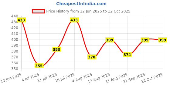 amazon.in NIKAVI OW18 One Way Clutch Bearing Compatible for Royal Enfield Bullet New Latest (New Models) Price History Graph from 12 Jun 2025 to 11 Oct 2025