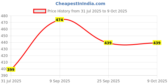 amazon.in NIKAVI OW19 One Way Clutch Assembly Compatible for TVS Jupiter Price History Graph from 31 Jul 2025 to 8 Oct 2025