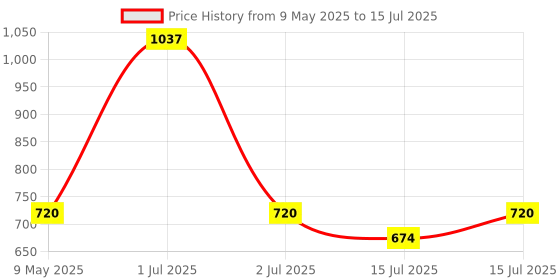 amazon.in NIKAVI OW21 One Way Bearing Assembly Compatible for Commando Price History Graph from 9 May 2025 to 15 Jul 2025