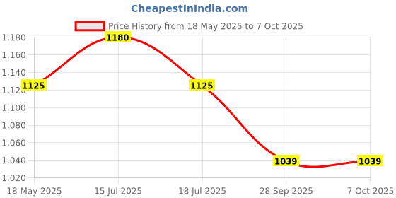 amazon.in NIKAVI OW22 One Way Clutch Assembly Compatible for Yamaha Gladiator Price History Graph from 18 May 2025 to 6 Oct 2025