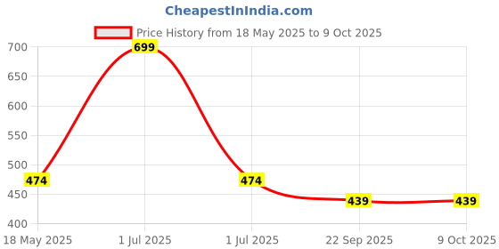 amazon.in NIKAVI OW3 One Way Clutch Assembley Compatible for TVS Apache (Old Models) 150cc Price History Graph from 18 May 2025 to 9 Oct 2025