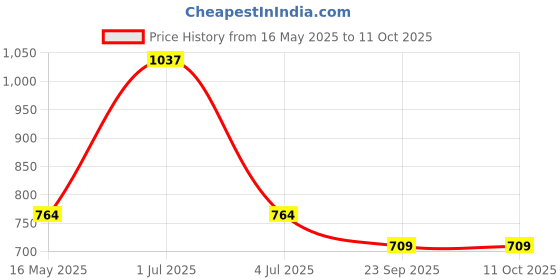 amazon.in NIKAVI OW7 One Way Clutch Assembley Compatible for Enticer/Yamaha Gladiator Price History Graph from 16 May 2025 to 10 Oct 2025