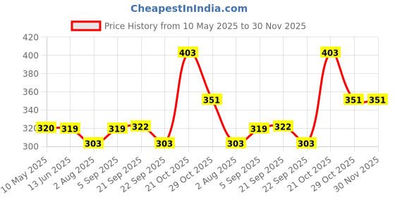 amazon.in NIKAVI Portable Leather Rectangular Tissue Cover Box Holders Case Pumping Paper Car Hotel Home Gift (White LINE) nikavi Price History Graph from 10 May 2025 to 30 Nov 2025
