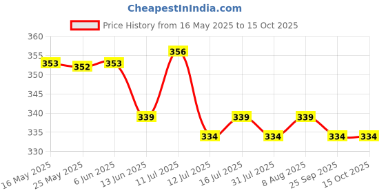 amazon.in NIKAVI PTLCK01 Petrol Tank Lock Set Compatible for Bajaj Pulsar Price History Graph from 16 May 2025 to 14 Oct 2025