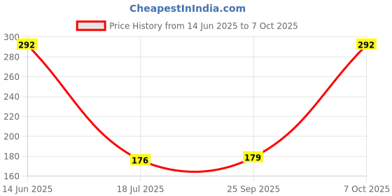 amazon.in NIKAVI PTLCK05 Petrol Tank Lock Set Compatible for Bajaj 4S/ Boxer Price History Graph from 14 Jun 2025 to 7 Oct 2025