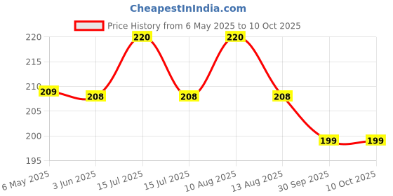 amazon.in NIKAVI PVC Speedometer Box Hub Drive for Royal Enfield Bullet Classic 350cc (OE-144571/B Old Models, Grey, SPMT01) nikavi Price History Graph from 6 May 2025 to 10 Oct 2025