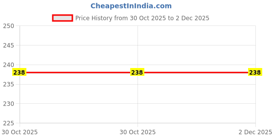 amazon.in NIKAVI RA02 Rocker Arm Set Compatible for Two Wheeler (Activa O/M) Price History Graph from 30 Oct 2025 to 2 Dec 2025
