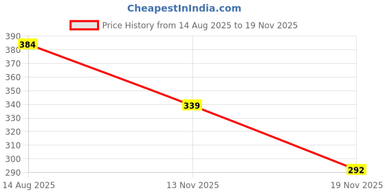 amazon.in NIKAVI RA16 Rocker Arm Set for Two Wheeler Compatible for Hero (CBZ) Price History Graph from 14 Aug 2025 to 19 Nov 2025