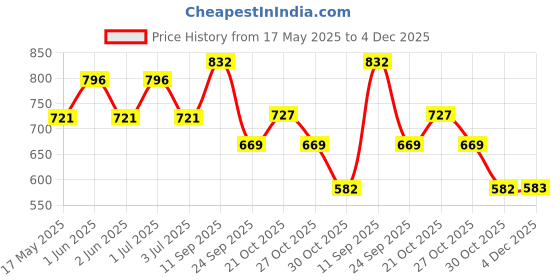 amazon.in NIKAVI RBMC02 Foot Brake Master Cylinder Compatible for (Pulsar 200 Rear) Price History Graph from 17 May 2025 to 4 Dec 2025