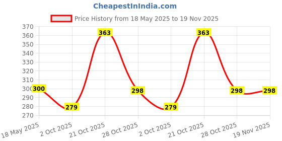 amazon.in NIKAVI RCLP9 Rubber Clutch Plate (4+1) Compatible for Bajaj Pulsar 150 DTSi Price History Graph from 18 May 2025 to 19 Nov 2025
