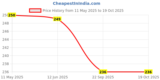 amazon.in NIKAVI Rear Back Window Sunshade Protection Glare Reduction Shade Protect Sun nikavi Price History Graph from 11 May 2025 to 18 Oct 2025