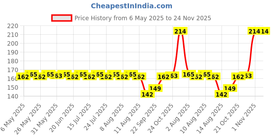 amazon.in NIKAVI RPLP04 Petrol Pipe Compatible for Honda Activa Old Model (1768A-KPL-9000) + NKVMC nikavi Price History Graph from 6 May 2025 to 23 Nov 2025