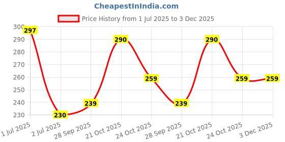 amazon.in NIKAVI RS Anti Rust Protection Spray - 400 ml (Many Uses) Price History Graph from 1 Jul 2025 to 3 Dec 2025