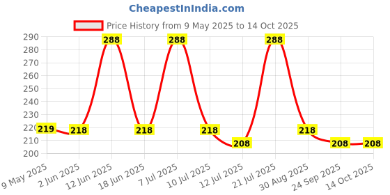 amazon.in NIKAVI Silicon Lubricant Spray nikavi Price History Graph from 9 May 2025 to 14 Oct 2025