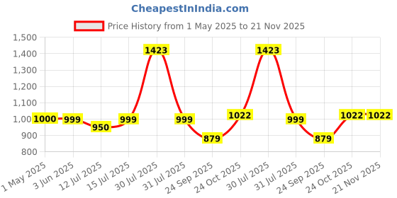 amazon.in NIKAVI SM1 Self Starter Motor Assembly Compatible for Activa 2G / 3G / 4G (100cc&110cc) nikavi Price History Graph from 1 May 2025 to 21 Nov 2025