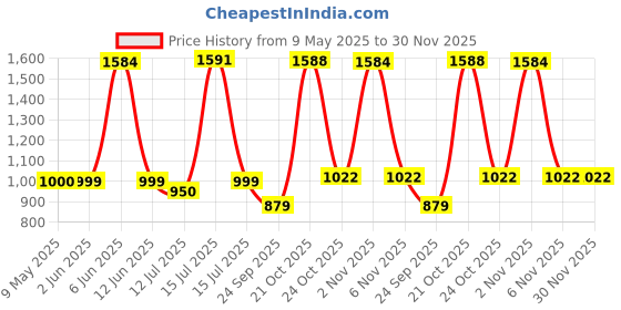 amazon.in NIKAVI SM10 Self Starter Motor Assembly Compatible for Honda Unicorn/Honda Shine nikavi Price History Graph from 9 May 2025 to 30 Nov 2025