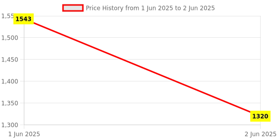 amazon.in NIKAVI SM13 Self Starter Motor Assembly Compatible for TVS Wego/TVS Jupiter nikavi Price History Graph from 1 Jun 2025 to 2 Jun 2025