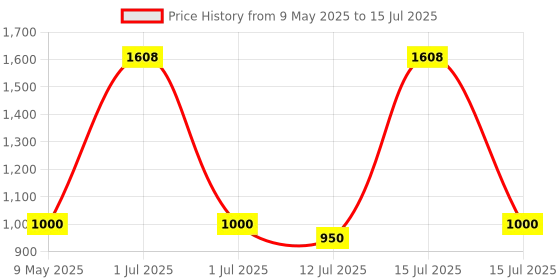 amazon.in NIKAVI SM2 Self Starter Motor Assembly Compatible for TVS Apache 150, 160,180 (All Models) nikavi Price History Graph from 9 May 2025 to 15 Jul 2025