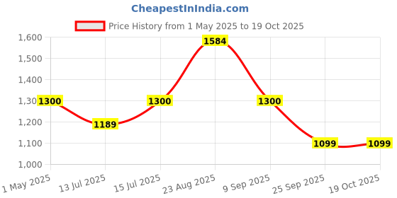 amazon.in NIKAVI SM28 Self Starter Motor Assembly Compatible for Passion Pro -Latest Model Price History Graph from 1 May 2025 to 18 Oct 2025