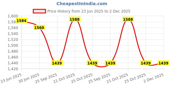 amazon.in NIKAVI SM29 Self Starter Motor Assembly Compatible for Passion Pro -Old Model Price History Graph from 23 Jun 2025 to 1 Dec 2025