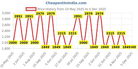 amazon.in NIKAVI SM37 Self Starter Motor Compatible for Yamaha FZ 250 / FAZER25 nikavi Price History Graph from 10 May 2025 to 4 Dec 2025