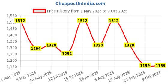 amazon.in NIKAVI SM4 Self Starter Motor Assembly Compatible for Ray/FZR/FZS/SZS/SZR/Fascino/Fazer/FZ-16/FZ-FI v2/Alfa/Saluto 125 Price History Graph from 1 May 2025 to 9 Oct 2025