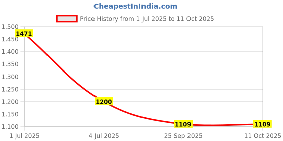 amazon.in NIKAVI SM5 Self Starter Motor Assembly Compatible for TVS Scooty Pep/Pep+ Price History Graph from 1 Jul 2025 to 10 Oct 2025