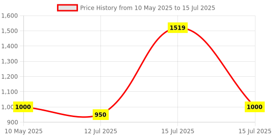 amazon.in NIKAVI SM6 Self Starter Motor Assembly Compatible for Yamaha R15 V1 / V2 nikavi Price History Graph from 10 May 2025 to 15 Jul 2025