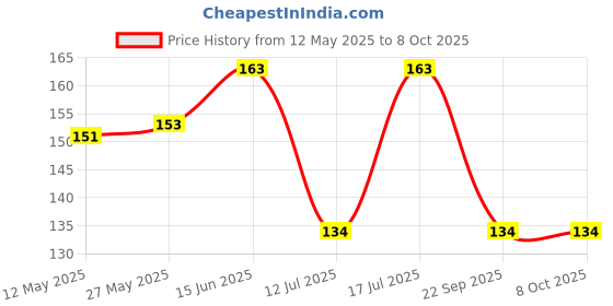 amazon.in NIKAVI SMSG01 Speedo Meter Screen Protector Scratch Guard Compatible for - Bajaj Pulsar 125, 150, 180F, 220F + NKVKC nikavi Price History Graph from 12 May 2025 to 8 Oct 2025