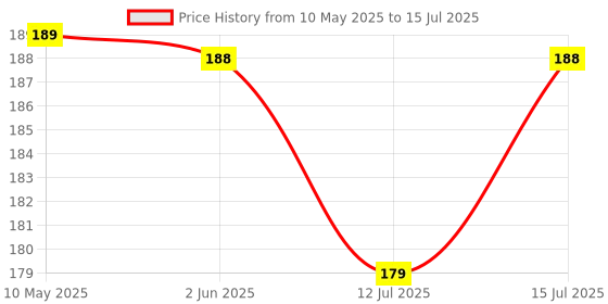 amazon.in NIKAVI SMSG22 Speedo Meter Screen Protector Scratch Guard Compatible for - Royal Enfield Meteor 350 + NKVKC Price History Graph from 10 May 2025 to 15 Jul 2025