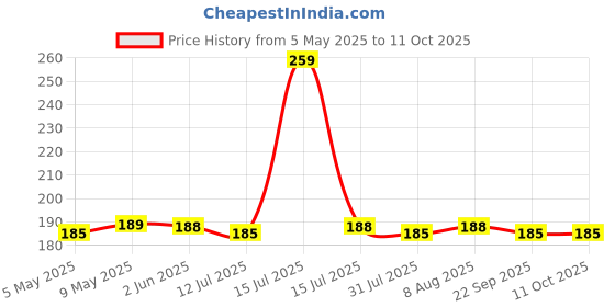 amazon.in NIKAVI SMSG46 Screen Guard Protecter Compatible for TVS Raider 125 Smart Xonnect + NKVKC Price History Graph from 5 May 2025 to 11 Oct 2025