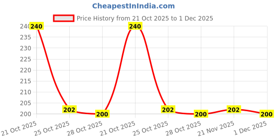 amazon.in NIKAVI SMSG47 Screen Guard Protecter Compatible for Hero Super Splendor BS6 + NKVKC Price History Graph from 21 Oct 2025 to 1 Dec 2025