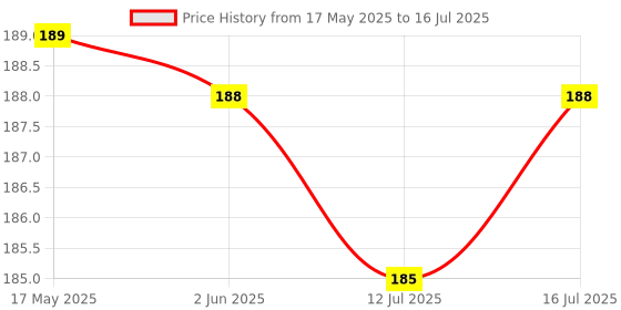 amazon.in NIKAVI SMSG50 Screen Guard Protecter Compatible for Suzuki Avenis 125 + NKVKC nikavi Price History Graph from 17 May 2025 to 16 Jul 2025