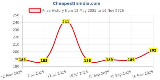 amazon.in NIKAVI SMSG51 Screen Guard Protecter Compatible for Honda CB 300R Ultra + NKVKC nikavi Price History Graph from 12 May 2025 to 16 Nov 2025