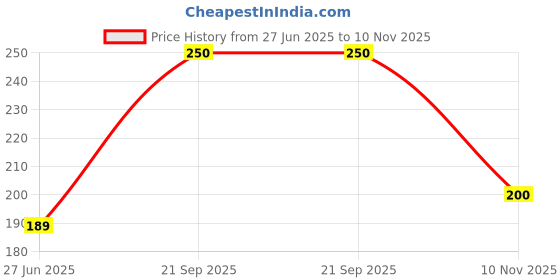 amazon.in NIKAVI SMSG58 Screen Guard Protecter Compatible for Yamaha Aerox + NKVKC Price History Graph from 27 Jun 2025 to 10 Nov 2025