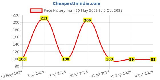 amazon.in NIKAVI SP01 1PC Spark Plug Compatible for Honda Activa, Deo/TVS Pep, Wego, Jupiter + NKVKC nikavi Price History Graph from 10 May 2025 to 9 Oct 2025
