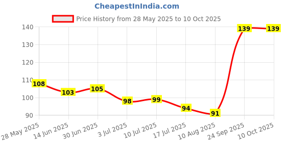 amazon.in NIKAVI SP01 Conventional Spark Plug Compatible for Hero HF-Deluxe Eco + NKVKC Price History Graph from 28 May 2025 to 10 Oct 2025