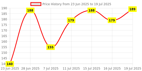 amazon.in NIKAVI SP01 Conventional Spark Plug Compatible for Hero Passion (All Models) + NKVKC Price History Graph from 23 Jun 2025 to 16 Jul 2025
